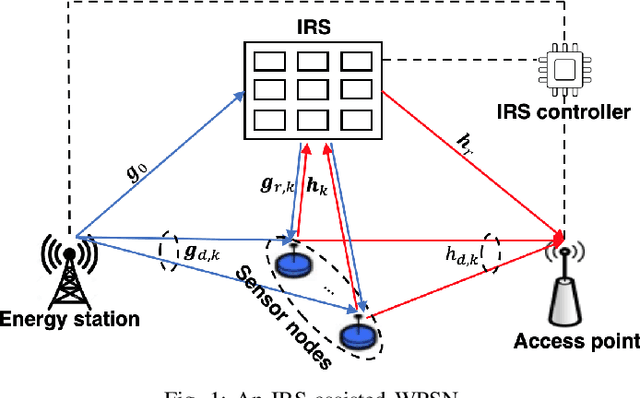 Figure 1 for A Novel Transmission Policy for Intelligent Reflecting Surface Assisted Wireless Powered Sensor Networks