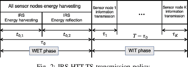 Figure 2 for A Novel Transmission Policy for Intelligent Reflecting Surface Assisted Wireless Powered Sensor Networks