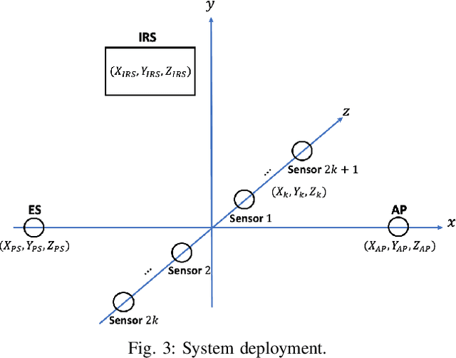 Figure 3 for A Novel Transmission Policy for Intelligent Reflecting Surface Assisted Wireless Powered Sensor Networks