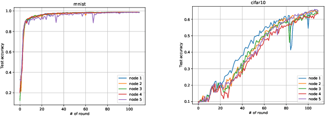 Figure 4 for AET-SGD: Asynchronous Event-triggered Stochastic Gradient Descent