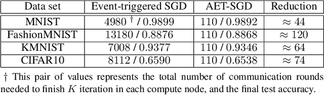 Figure 3 for AET-SGD: Asynchronous Event-triggered Stochastic Gradient Descent