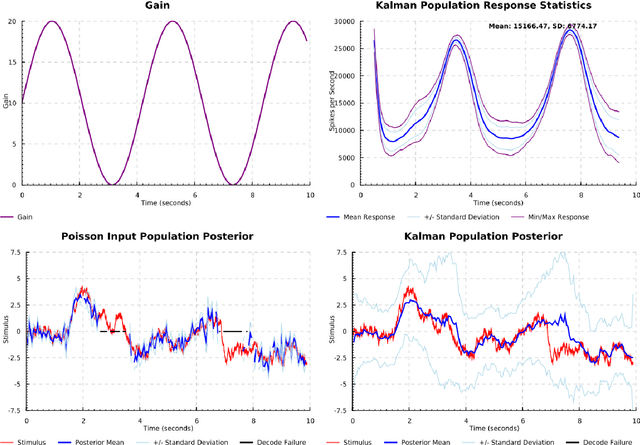 Figure 3 for A Biologically Realistic Model of Saccadic Eye Control with Probabilistic Population Codes