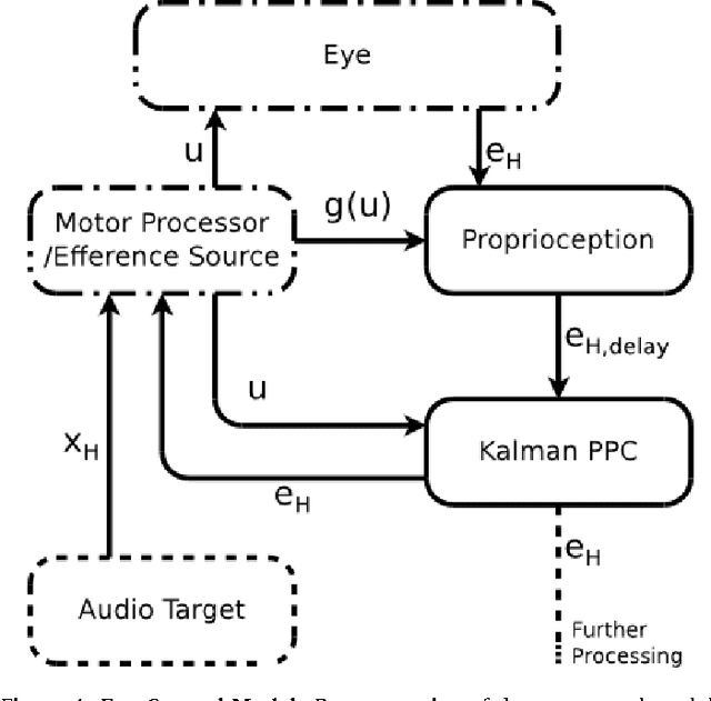 Figure 4 for A Biologically Realistic Model of Saccadic Eye Control with Probabilistic Population Codes