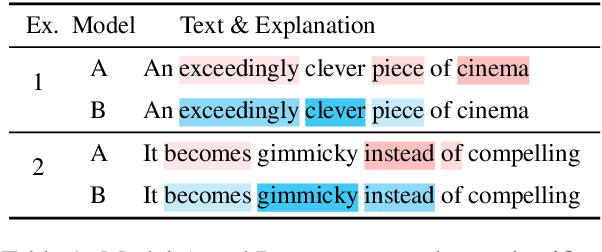 Figure 1 for Learning Variational Word Masks to Improve the Interpretability of Neural Text Classifiers