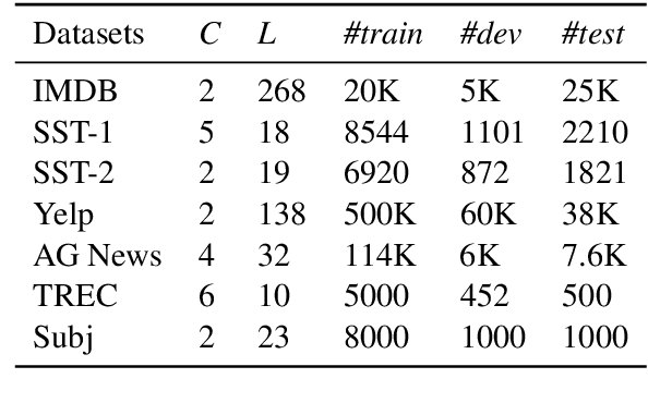 Figure 3 for Learning Variational Word Masks to Improve the Interpretability of Neural Text Classifiers