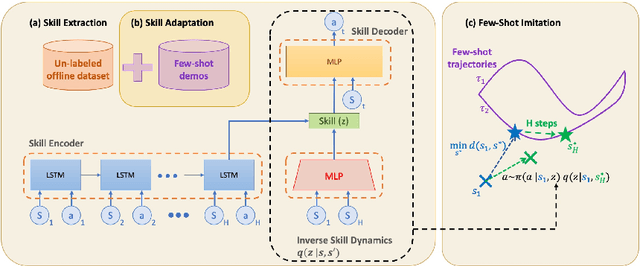 Figure 3 for Hierarchical Few-Shot Imitation with Skill Transition Models