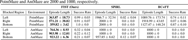 Figure 2 for Hierarchical Few-Shot Imitation with Skill Transition Models