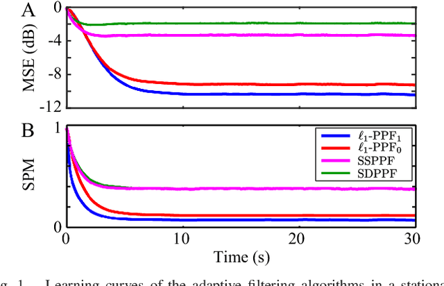Figure 1 for Recursive Sparse Point Process Regression with Application to Spectrotemporal Receptive Field Plasticity Analysis