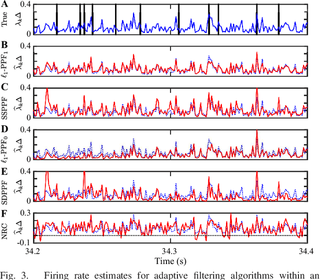 Figure 3 for Recursive Sparse Point Process Regression with Application to Spectrotemporal Receptive Field Plasticity Analysis