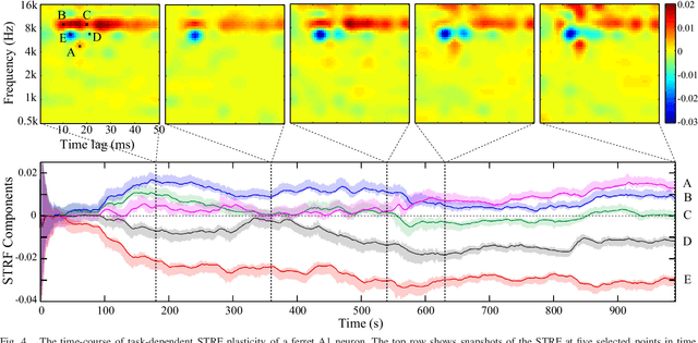 Figure 4 for Recursive Sparse Point Process Regression with Application to Spectrotemporal Receptive Field Plasticity Analysis