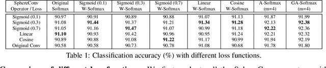 Figure 2 for Deep Hyperspherical Learning