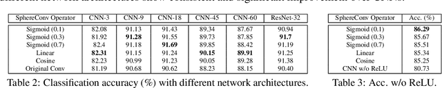 Figure 3 for Deep Hyperspherical Learning