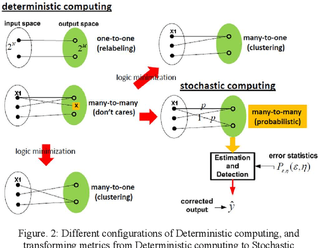 Figure 2 for Principles of Stochastic Computing: Fundamental Concepts and Applications