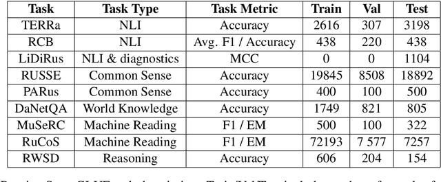 Figure 1 for Russian SuperGLUE 1.1: Revising the Lessons not Learned by Russian NLP models