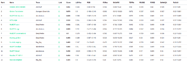 Figure 4 for Russian SuperGLUE 1.1: Revising the Lessons not Learned by Russian NLP models