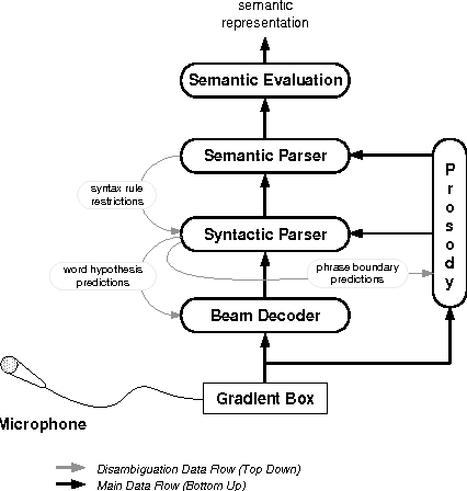 Figure 2 for Research on Architectures for Integrated Speech/Language Systems in Verbmobil
