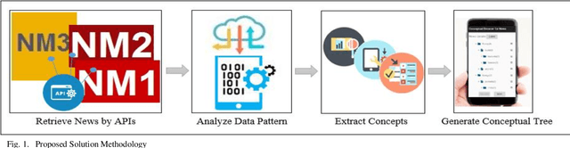 Figure 1 for Analyze Unstructured Data Patterns for Conceptual Representation