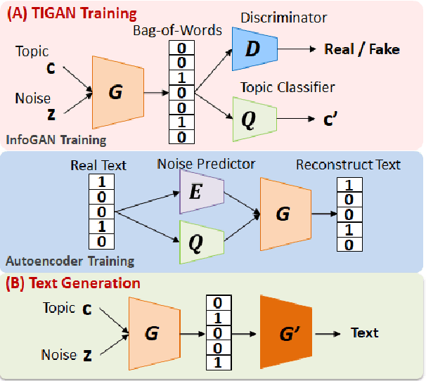 Figure 1 for Learning Interpretable and Discrete Representations with Adversarial Training for Unsupervised Text Classification
