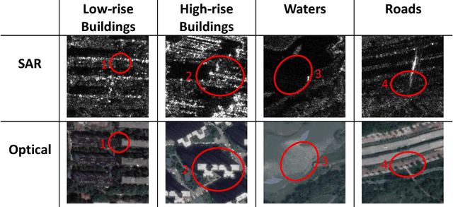 Figure 1 for Reciprocal Translation between SAR and Optical Remote Sensing Images with Cascaded-Residual Adversarial Networks