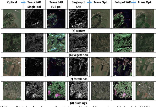 Figure 4 for Reciprocal Translation between SAR and Optical Remote Sensing Images with Cascaded-Residual Adversarial Networks