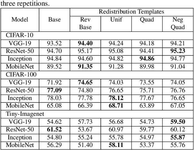 Figure 2 for Filter Distribution Templates in Convolutional Networks for Image Classification Tasks