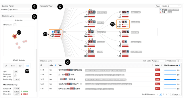 Figure 1 for ShortcutLens: A Visual Analytics Approach for Exploring Shortcuts in Natural Language Understanding Dataset