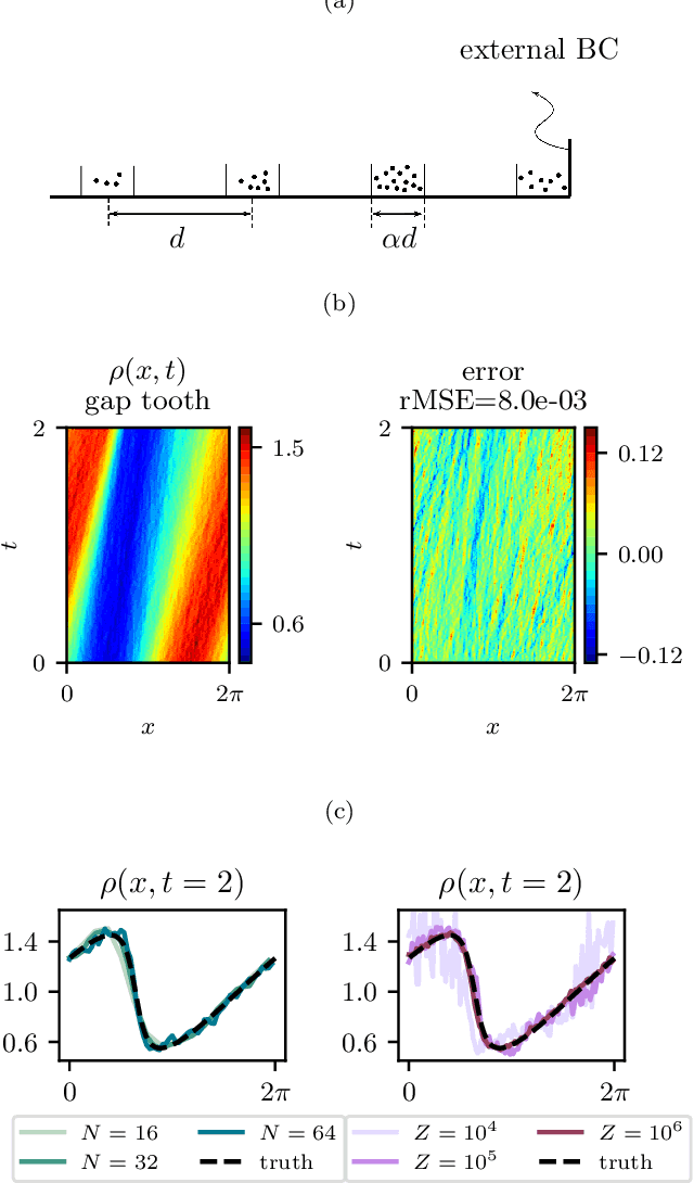 Figure 1 for Particles to Partial Differential Equations Parsimoniously