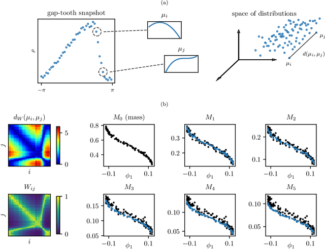 Figure 2 for Particles to Partial Differential Equations Parsimoniously