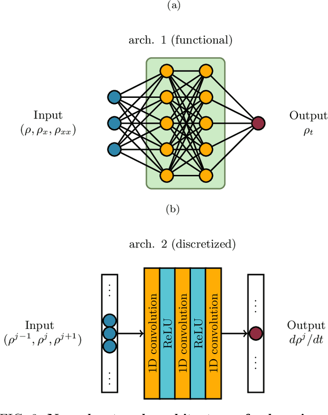 Figure 3 for Particles to Partial Differential Equations Parsimoniously