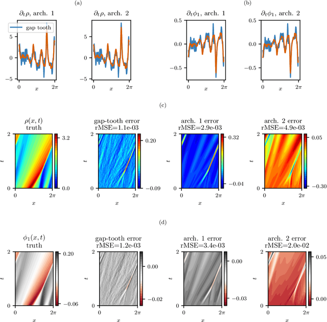 Figure 4 for Particles to Partial Differential Equations Parsimoniously