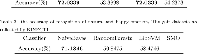 Figure 4 for Recognition of Emotions using Kinects