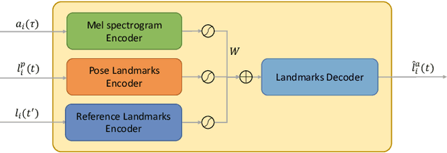 Figure 4 for Towards Realistic Visual Dubbing with Heterogeneous Sources