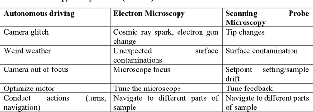 Figure 2 for Microscopy is All You Need