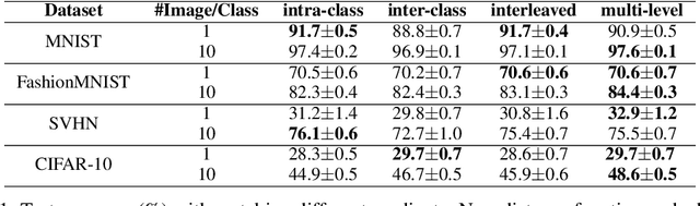 Figure 2 for Delving into Effective Gradient Matching for Dataset Condensation