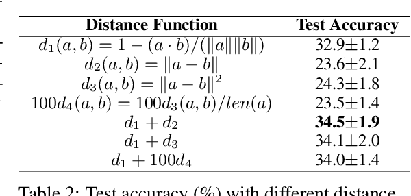 Figure 4 for Delving into Effective Gradient Matching for Dataset Condensation
