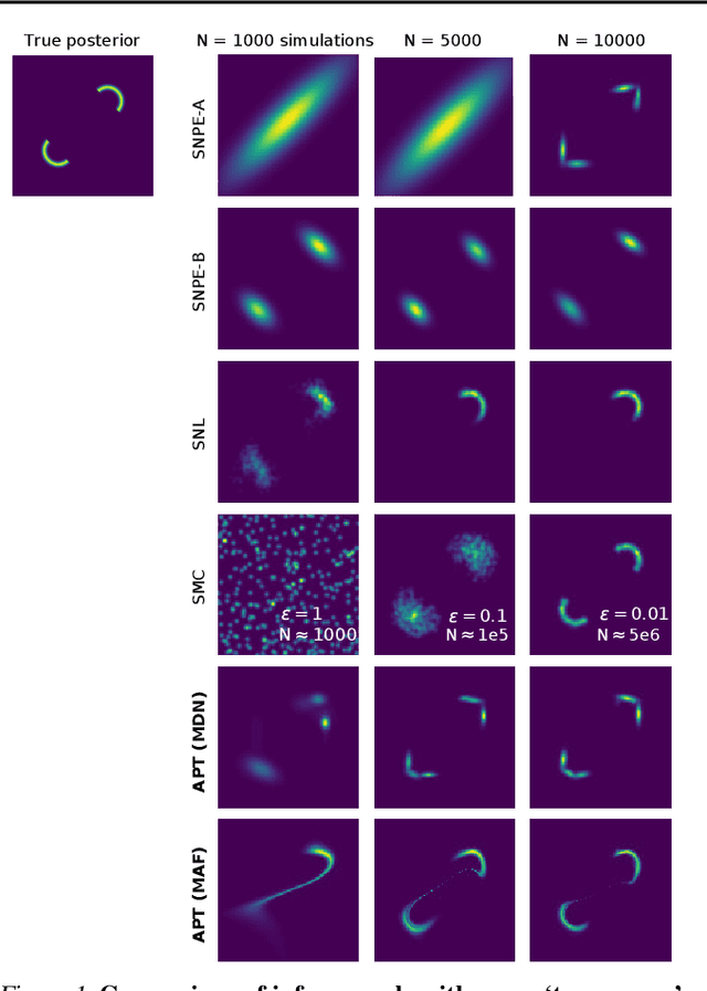 Figure 1 for Automatic Posterior Transformation for Likelihood-Free Inference