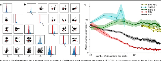 Figure 3 for Automatic Posterior Transformation for Likelihood-Free Inference