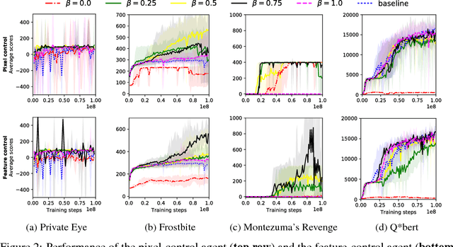 Figure 2 for Feature Control as Intrinsic Motivation for Hierarchical Reinforcement Learning