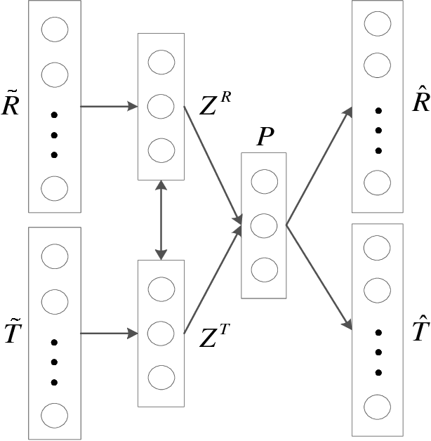Figure 1 for Trust-aware Collaborative Denoising Auto-Encoder for Top-N Recommendation
