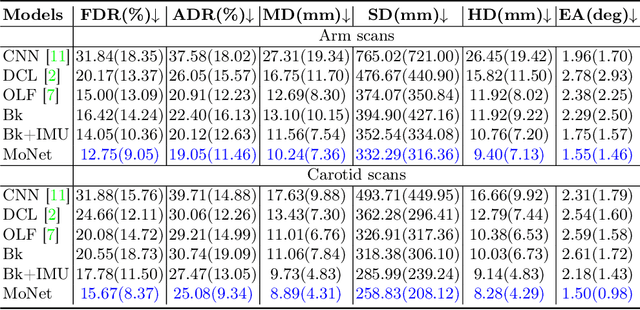 Figure 2 for Deep Motion Network for Freehand 3D Ultrasound Reconstruction