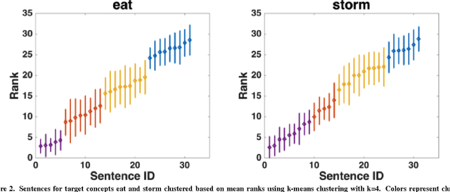 Figure 4 for Evaluating semantic models with word-sentence relatedness