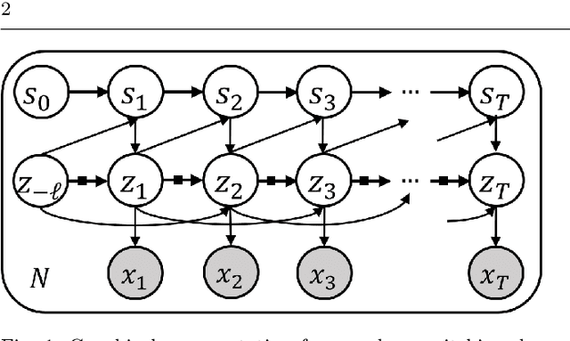 Figure 1 for Dynamical Deep Generative Latent Modeling of 3D Skeletal Motion