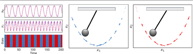 Figure 3 for Dynamical Deep Generative Latent Modeling of 3D Skeletal Motion