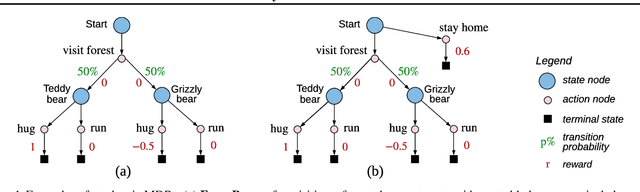 Figure 1 for Causally Correct Partial Models for Reinforcement Learning
