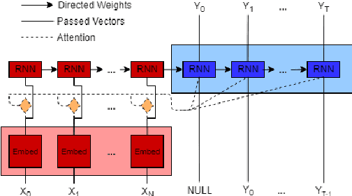 Figure 1 for Seq2Seq2Sentiment: Multimodal Sequence to Sequence Models for Sentiment Analysis