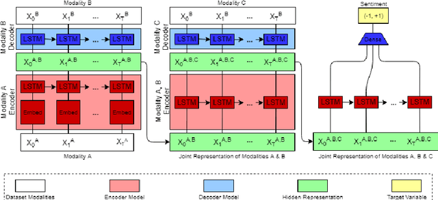 Figure 3 for Seq2Seq2Sentiment: Multimodal Sequence to Sequence Models for Sentiment Analysis