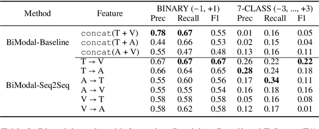 Figure 4 for Seq2Seq2Sentiment: Multimodal Sequence to Sequence Models for Sentiment Analysis