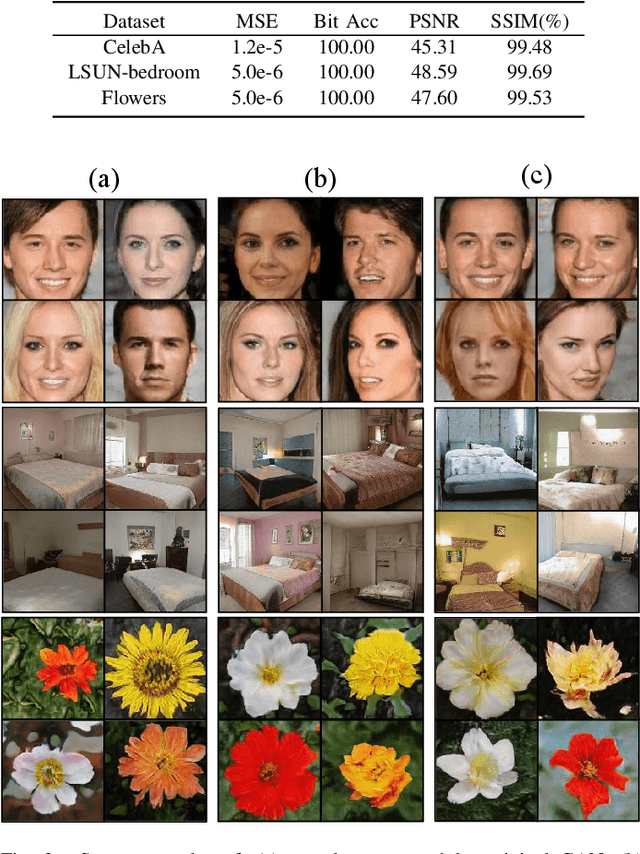 Figure 2 for Supervised GAN Watermarking for Intellectual Property Protection