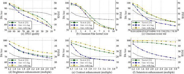 Figure 3 for Supervised GAN Watermarking for Intellectual Property Protection