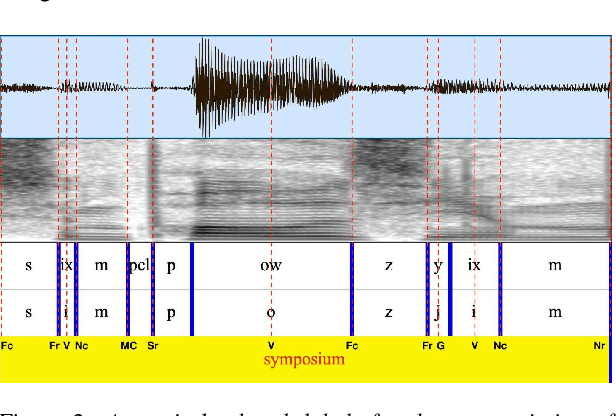 Figure 3 for Improved ASR for Under-Resourced Languages Through Multi-Task Learning with Acoustic Landmarks